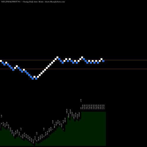 Free Renko charts Jindal Photo Limited JINDALPHOT share NSE Stock Exchange 