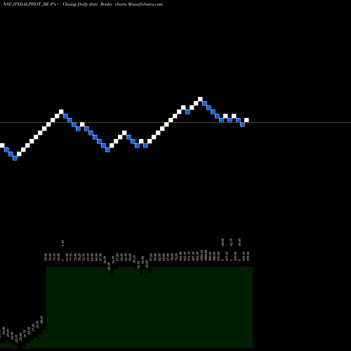 Free Renko charts Jindal Photo Limited JINDALPHOT_BE share NSE Stock Exchange 