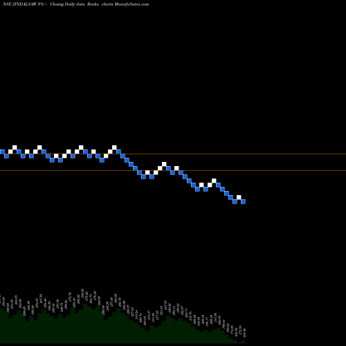 Free Renko charts Jindal Saw Limited JINDALSAW share NSE Stock Exchange 