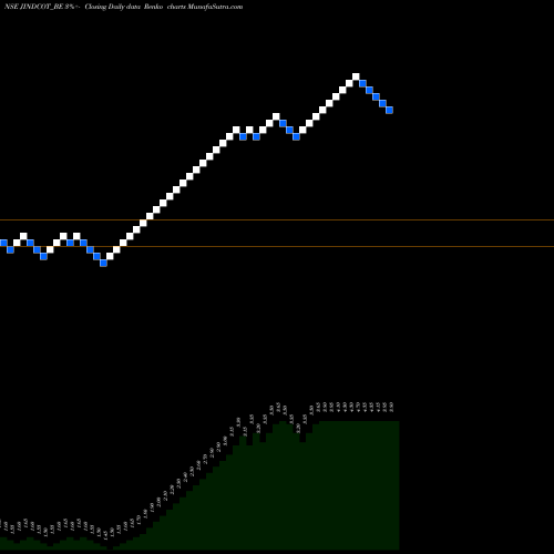 Free Renko charts Jindal Cotex Ltd JINDCOT_BE share NSE Stock Exchange 