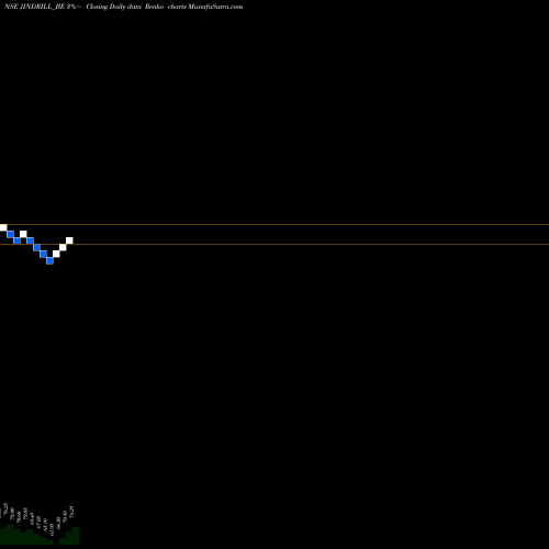 Free Renko charts Jindal Drilling Ind. Ltd JINDRILL_BE share NSE Stock Exchange 