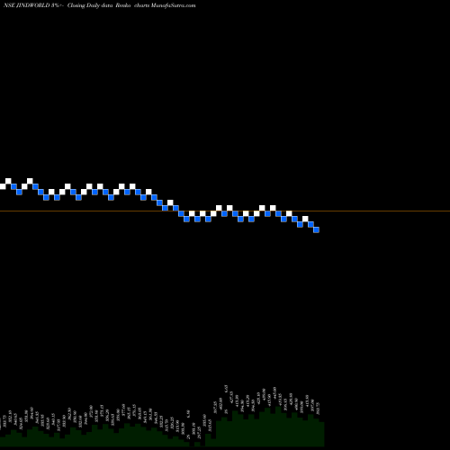 Free Renko charts Jindal Worldwide Limited JINDWORLD share NSE Stock Exchange 