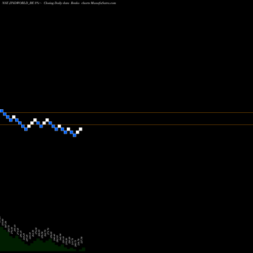 Free Renko charts Jindal Worldwide Ltd JINDWORLD_BE share NSE Stock Exchange 