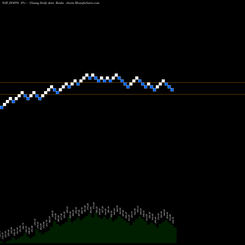 Free Renko charts Jio Fin Services Ltd JIOFIN share NSE Stock Exchange 
