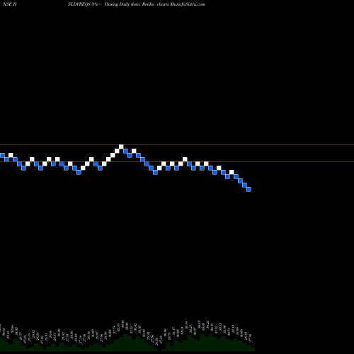 Free Renko charts Jain Irrigation Systems Limited JISLDVREQS share NSE Stock Exchange 