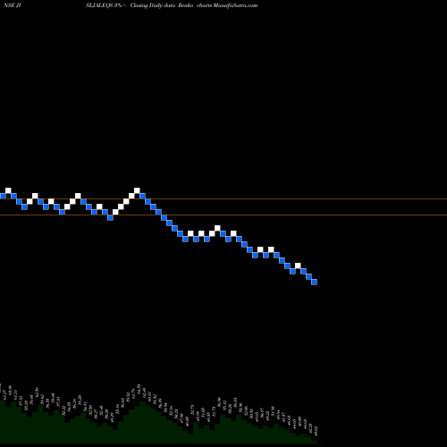Free Renko charts Jain Irrigation Systems Limited JISLJALEQS share NSE Stock Exchange 