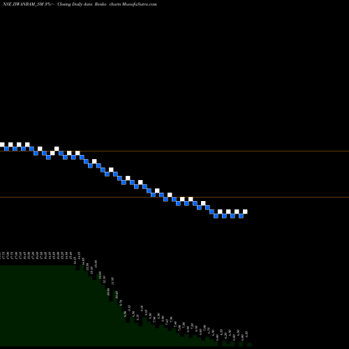 Free Renko charts Jiwanram Sheoduttra Ind L JIWANRAM_SM share NSE Stock Exchange 