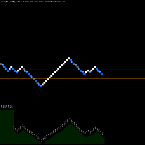 Free Renko charts Jiwanram Sheoduttra Ind L JIWANRAM_ST share NSE Stock Exchange 