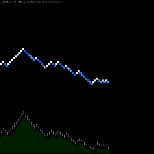 Free Renko charts Jiya Eco-products Ltd JIYAECO share NSE Stock Exchange 