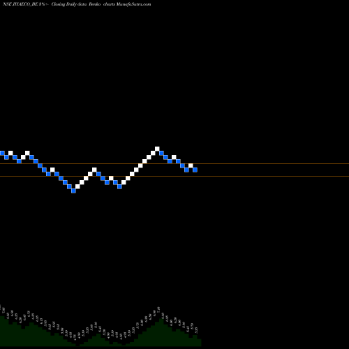 Free Renko charts Jiya Eco-products Ltd JIYAECO_BE share NSE Stock Exchange 