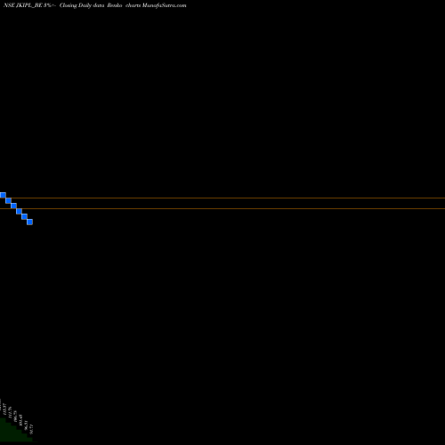 Free Renko charts Jinkushal Industries Ltd JKIPL_BE share NSE Stock Exchange 