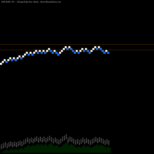Free Renko charts Jupiter Life Line Hosp L JLHL share NSE Stock Exchange 