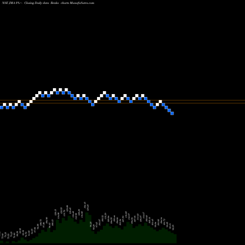 Free Renko charts Jullundur Motor Agency (Delhi) Limited JMA share NSE Stock Exchange 