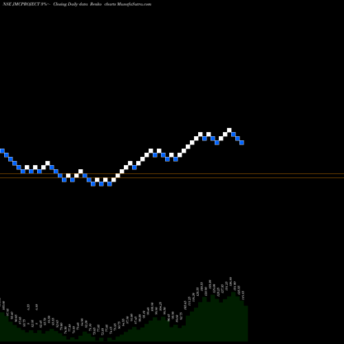 Free Renko charts JMC Projects (India)  Limited JMCPROJECT share NSE Stock Exchange 