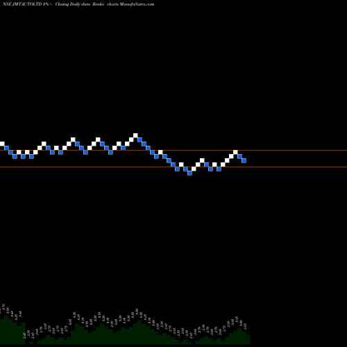Free Renko charts JMT Auto Limited JMTAUTOLTD share NSE Stock Exchange 