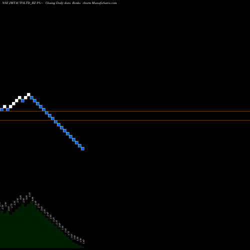 Free Renko charts Jmt Auto Limited JMTAUTOLTD_BZ share NSE Stock Exchange 