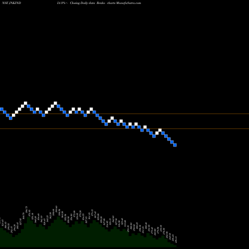 Free Renko charts Jnk India Limited JNKINDIA share NSE Stock Exchange 