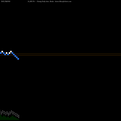 Free Renko charts Jnk India Limited JNKINDIA_BE share NSE Stock Exchange 