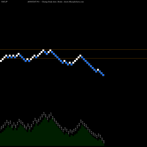 Free Renko charts Jaiprakash Associates Limited JPASSOCIAT share NSE Stock Exchange 