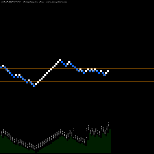 Free Renko charts Jindal Poly Investment And Finance Company Limited JPOLYINVST share NSE Stock Exchange 