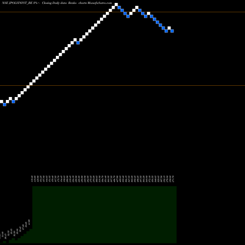 Free Renko charts Jind Pol Inv & Fin Co Ltd JPOLYINVST_BE share NSE Stock Exchange 