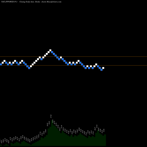 Free Renko charts Jaiprakash Power Ventures Limited JPPOWER share NSE Stock Exchange 