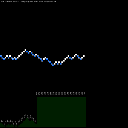 Free Renko charts Jaiprakash Power Ven. Ltd JPPOWER_BE share NSE Stock Exchange 