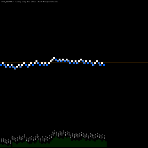 Free Renko charts Jana Small Fin Bank Ltd JSFB share NSE Stock Exchange 