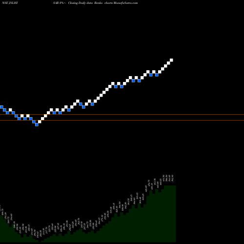 Free Renko charts Jindal Stainless (H) Ltd JSLHISAR share NSE Stock Exchange 