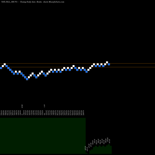 Free Renko charts Jeena Sikho Lifecare Ltd JSLL_SM share NSE Stock Exchange 