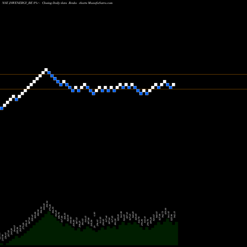 Free Renko charts Jsw Energy Limited JSWENERGY_BE share NSE Stock Exchange 