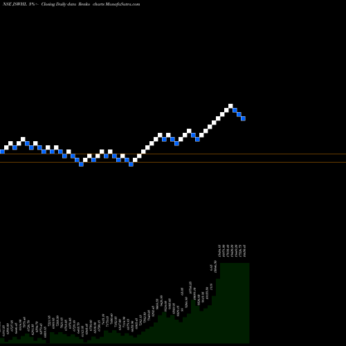 Free Renko charts JSW Holdings Limited JSWHL share NSE Stock Exchange 