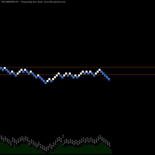 Free Renko charts Jsw Infrastructure Ltd JSWINFRA share NSE Stock Exchange 