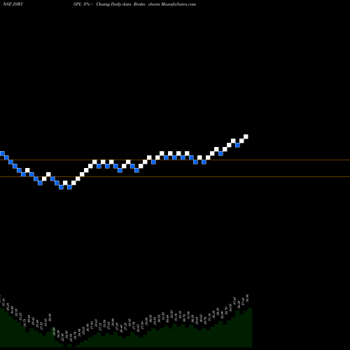 Free Renko charts Jsw Ispat Spe Pro Ltd JSWISPL share NSE Stock Exchange 