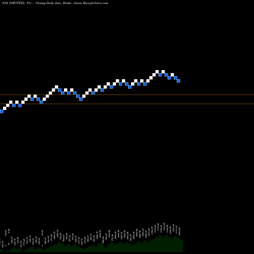 Free Renko charts JSW Steel Limited JSWSTEEL share NSE Stock Exchange 