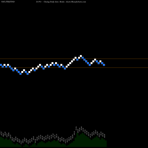 Free Renko charts Jtekt India Limited JTEKTINDIA share NSE Stock Exchange 