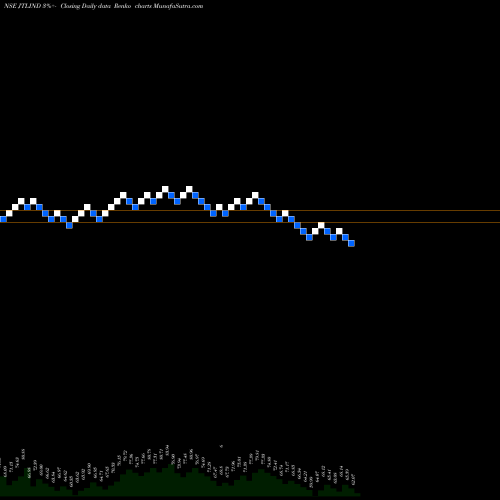 Free Renko charts Jtl Industries Limited JTLIND share NSE Stock Exchange 
