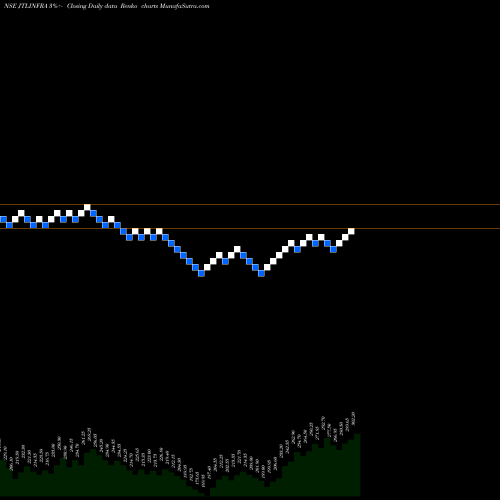 Free Renko charts Jtl Infra Ltd JTLINFRA share NSE Stock Exchange 