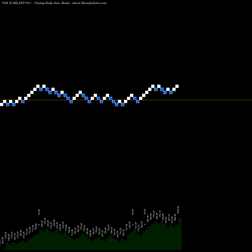 Free Renko charts Jubilant Life Sciences Limited JUBILANT share NSE Stock Exchange 
