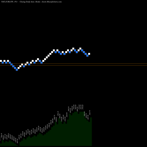 Free Renko charts Jubilant Agri N Con Pro L JUBLCPL share NSE Stock Exchange 