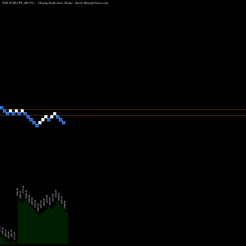 Free Renko charts Jubilant Agri N Con Pro L JUBLCPL_BE share NSE Stock Exchange 