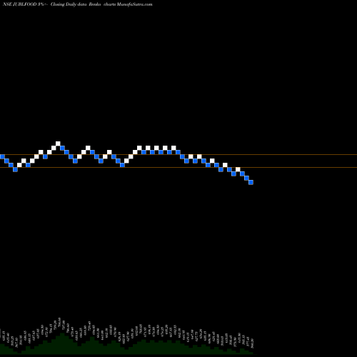 Free Renko charts Jubilant Foodworks Limited JUBLFOOD share NSE Stock Exchange 