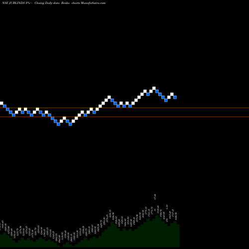 Free Renko charts Jubilant Industries Limited JUBLINDS share NSE Stock Exchange 