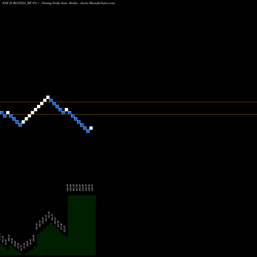 Free Renko charts Jubilant Industries Ltd JUBLINDS_BE share NSE Stock Exchange 