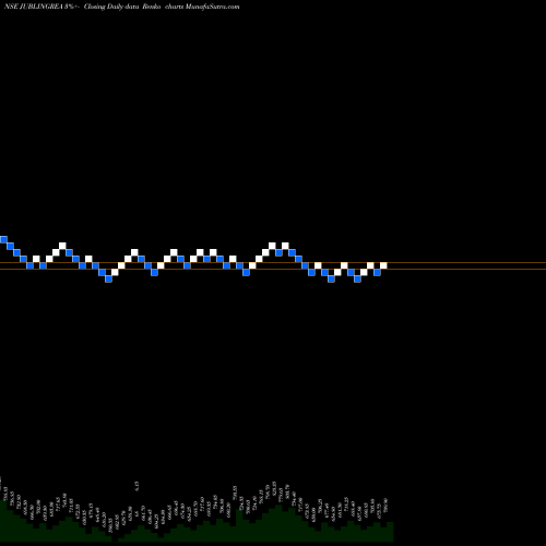 Free Renko charts Jubilant Ingrevia Limited JUBLINGREA share NSE Stock Exchange 