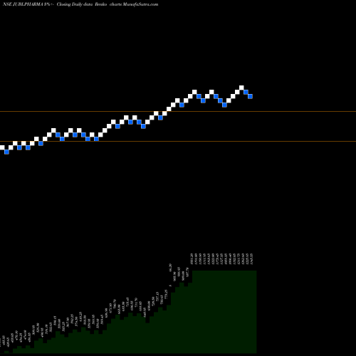 Free Renko charts Jubilant Pharmova Ltd JUBLPHARMA share NSE Stock Exchange 