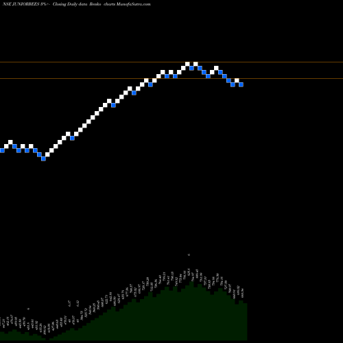 Free Renko charts NIFTY JR BENCHMARK ETF JUNIORBEES share NSE Stock Exchange 