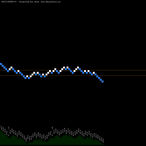 Free Renko charts Juniper Hotels Limited JUNIPER share NSE Stock Exchange 