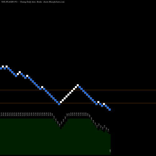 Free Renko charts JVL Agro Industries Limited JVLAGRO share NSE Stock Exchange 