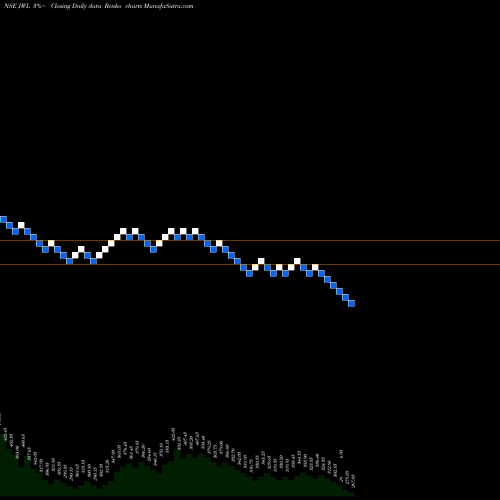 Free Renko charts Jupiter Wagons Limited JWL share NSE Stock Exchange 